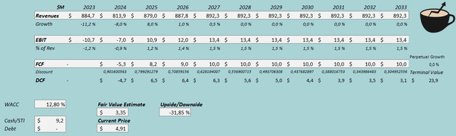 fair value estimate big five stock