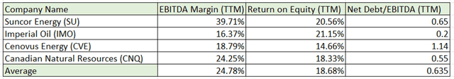 Table of key metric comparisons created by author with data from Seeking Alpha