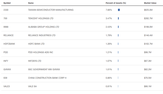 Top 10 holdings