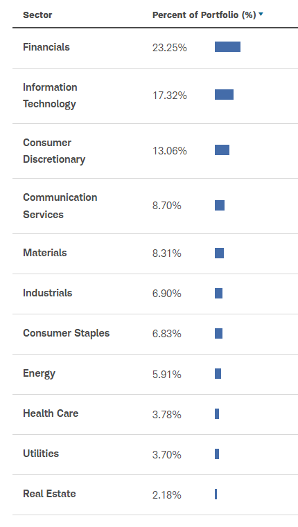 SCHE Sectors