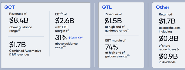 QCT and QTL revenue breakdown