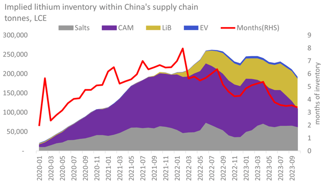 Lithium Destocking