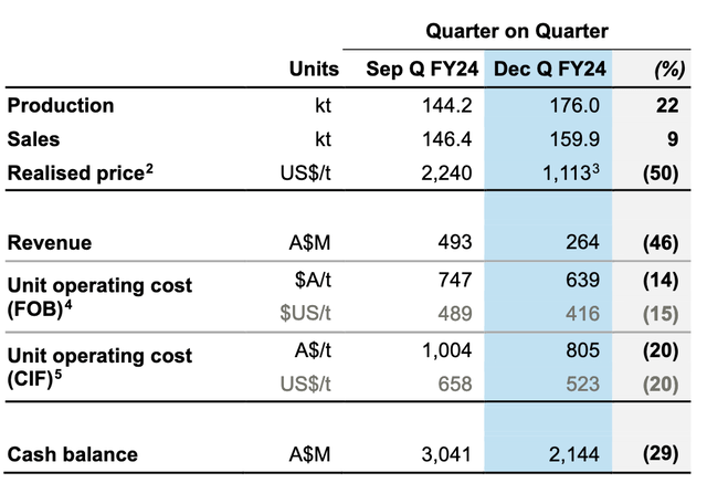 Pilbara Quarterly Results