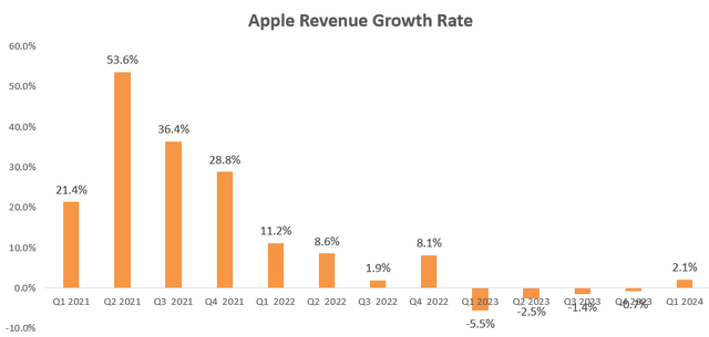 Apple quarterly revenue growth