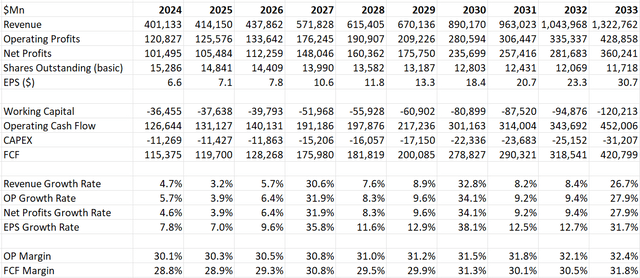 Apple DCF- Author's Calculation