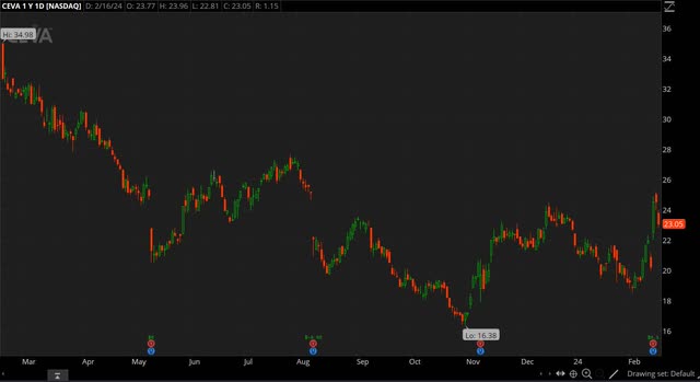 CEVA chart