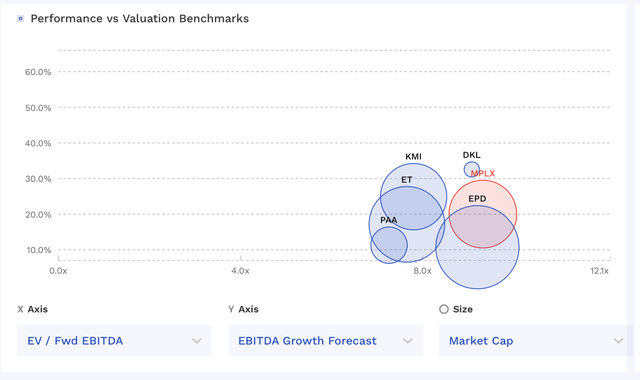 MPLX Valuation Vs Peers