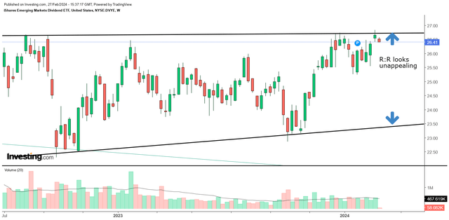 DVYE weekly chart