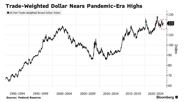 Trade-weighted dollar