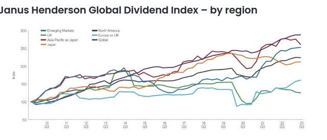 Global dividend indices