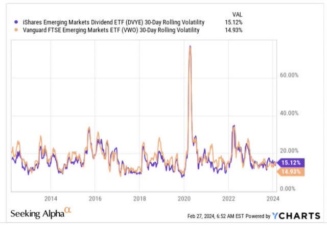 Rolling volatility