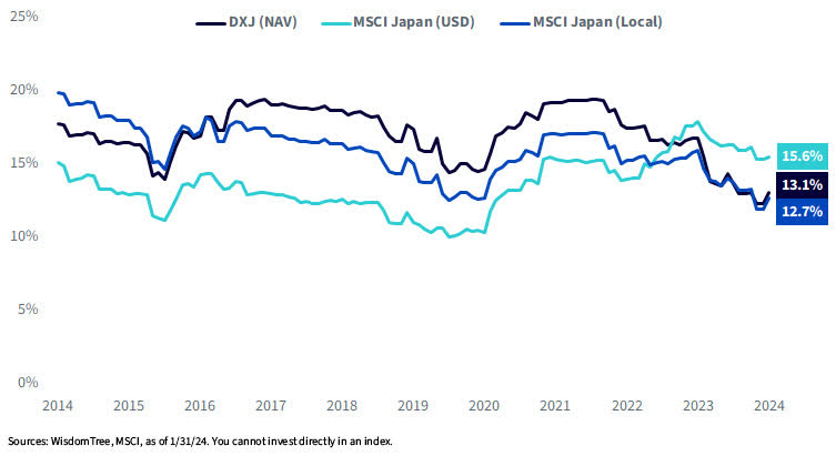 Rolling 36M Volatility: JPY-Hedged Strategies Becoming Less Risky