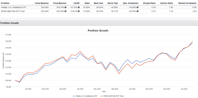 SPDR S&P 500 ETF Trust