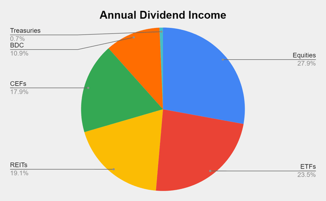 Dividend