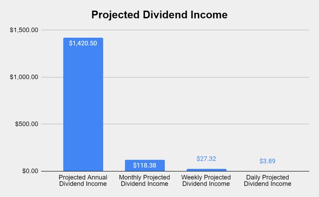 Dividend