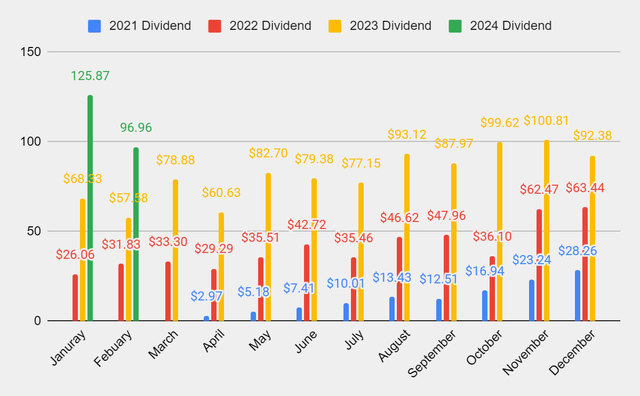 Dividend