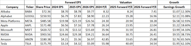 Alibaba P/E