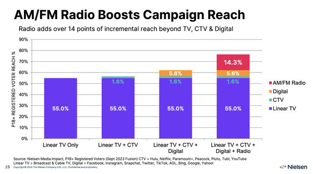 Nielsen research radio boosts campaign reach