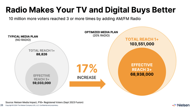 Nielsen Research radio makes TV buys better