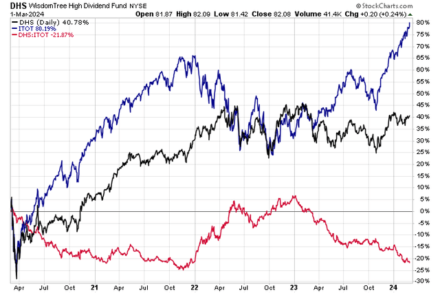 DHS: Weak Relative Returns Since Early 2023 As Mega-Caps Have Shined