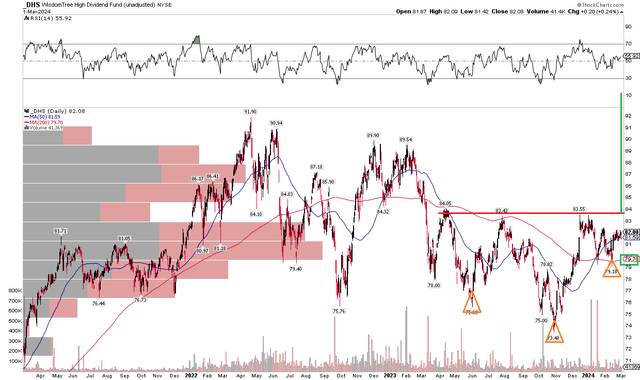 DHS: Key Resistance Near $84, Bullish Inverse Head & Shoulders In Play