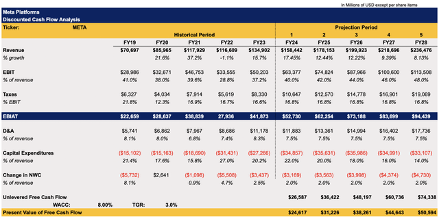 Meta Platforms DCF Model