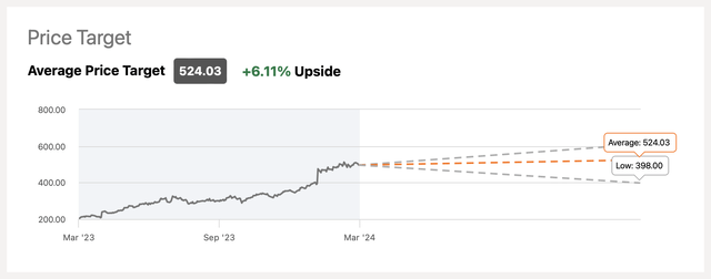 Meta Platforms Consensus Price Target