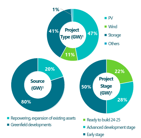 Atlantica Sustainable Infrastructure Development Pipeline