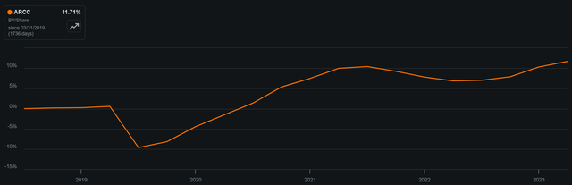 arcc stock