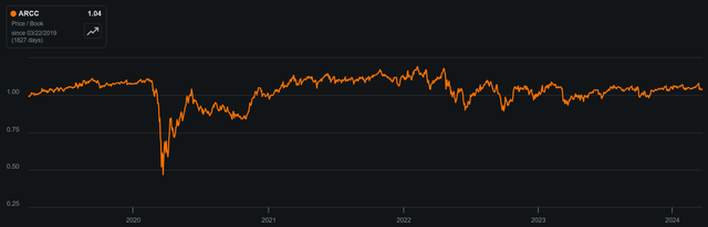 arcc stock