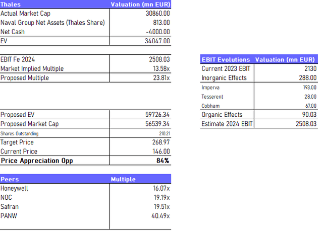 thales valuation