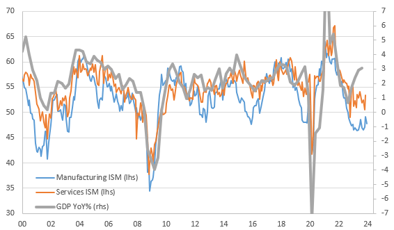 ISM surveys