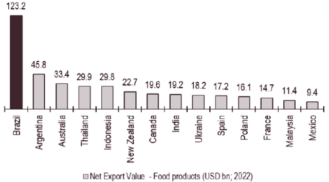 Net Export Value