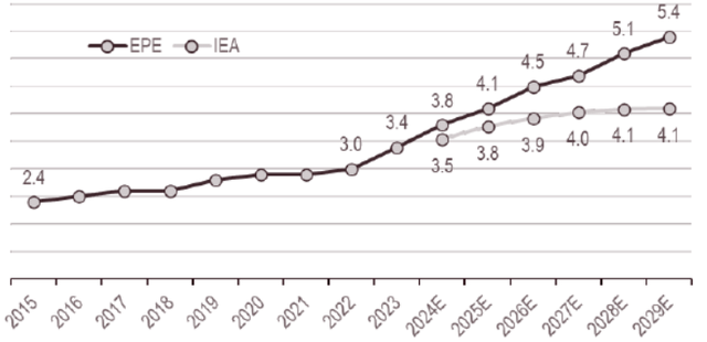 Increase in oil production