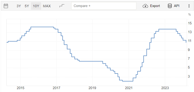 Brazil Interest Rate