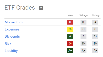 ETF Grades