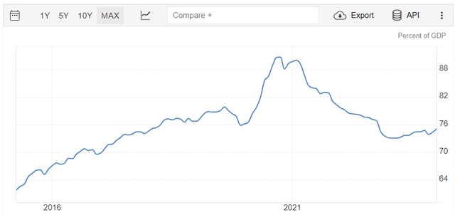 Brazil Gross Debt To GDP