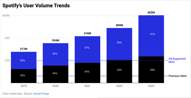 Spotify’s share in ad-supported users is outpacing the growth in premium subscribers