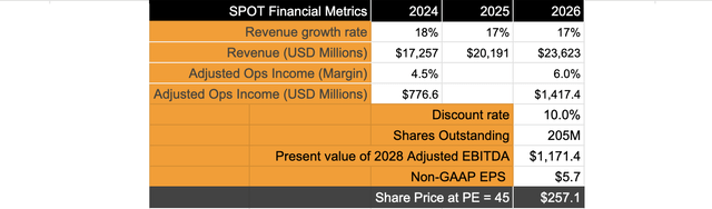 Author’s valuation model of Spotify