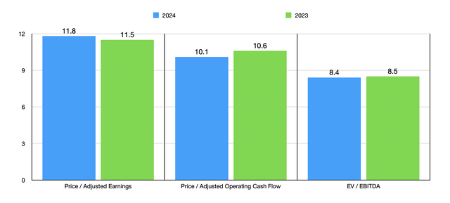 Trading Multiples