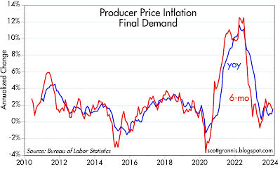 PPI final demand