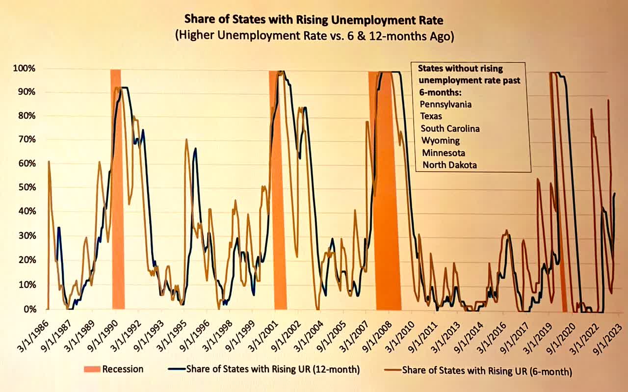 Share of States with Rising UR