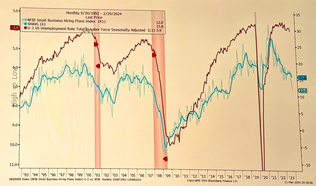 Small Business Hiring Index vs U-3