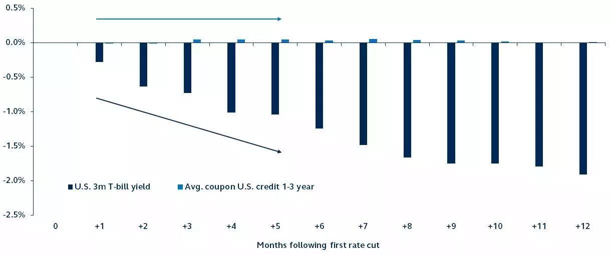 Change in 3-month T-bill yield versus short term bond average coupon following first rate cut