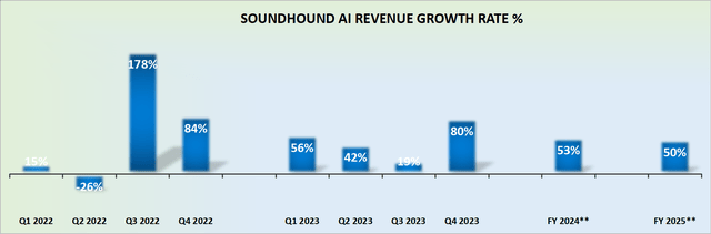 SOUN revenue growth rates