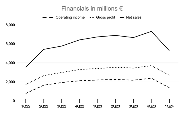 Income statement figures