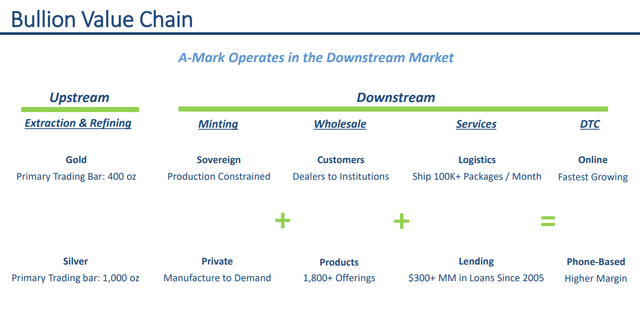 Bullion Value Chain