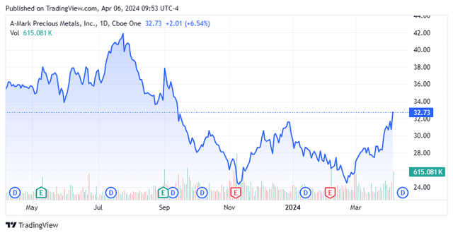 Stock Chart