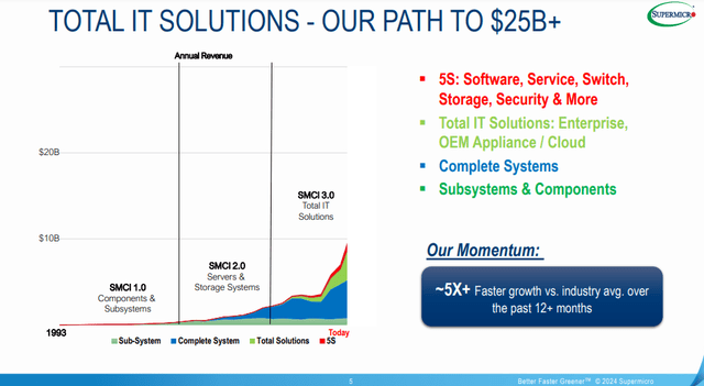 The image shows how Supermicro has evolved over 30 years into an almost $10 billion opportunity.