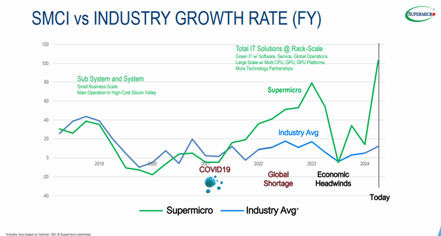 The graph shows Supermicro outperforming the server industry.